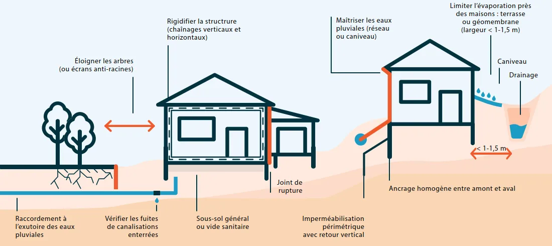Sch&eacute;ma de la maison individuelle expos&eacute;e au RGA
