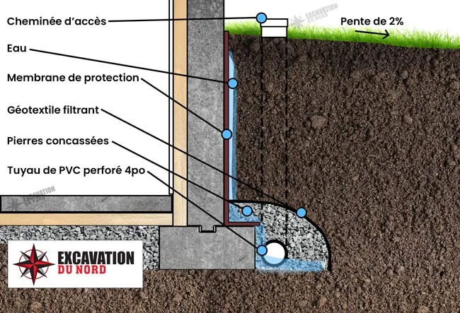 Sch&eacute;ma de principe d'un drain fran&ccedil;ais en p&eacute;riph&eacute;rie du b&acirc;timent