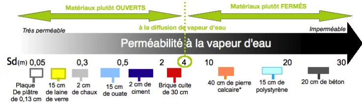 Sch&eacute;ma de perm&eacute;abilit&eacute; &agrave; la vapeur d&rsquo;eau