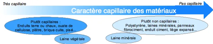 Caract&egrave;re capillaire des mat&eacute;riaux