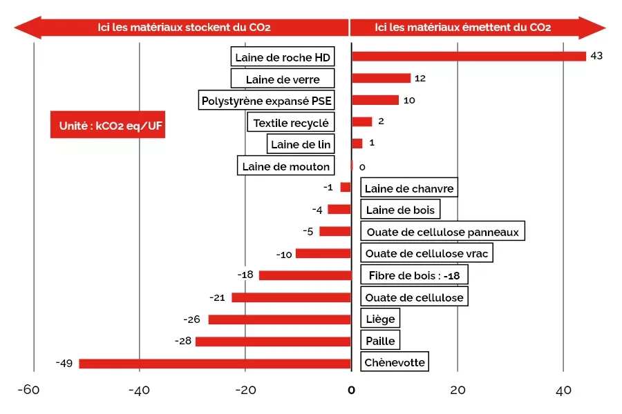 Comparaison de l'&eacute;nergie grise des isolants en kgCO2 eq/UF