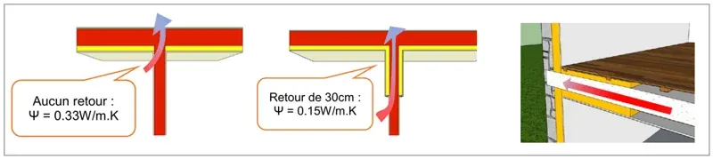 Sch&eacute;ma comparatif : sans retour d&rsquo;isolant (&psi; = 0,33) vs avec retour de 30 cm (&psi; = 0,15)