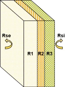 Sch&eacute;ma d&rsquo;une paroi multicouche avec Rse, R1, R2, R3 et Rsi