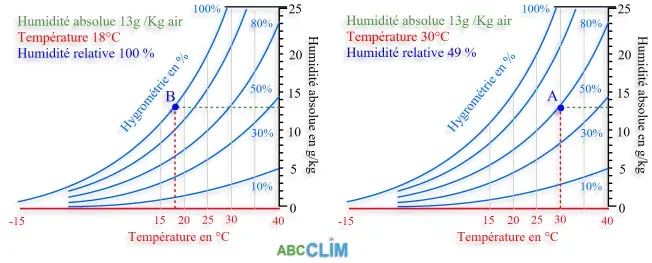 Humidit relative absolue