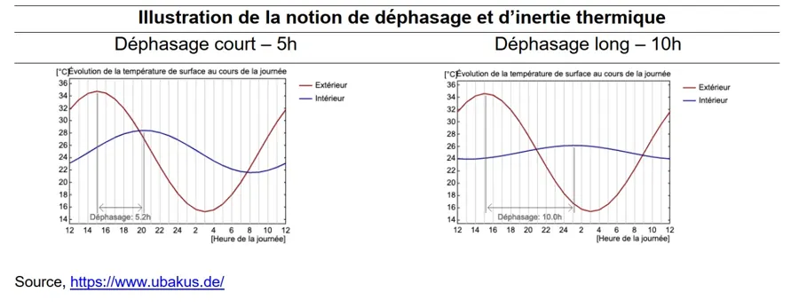 Dephasage et inertie thermique