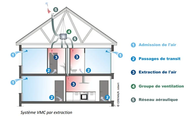 Schéma de balayage : entrées d'air en pièces principales, extraction en pièces humides