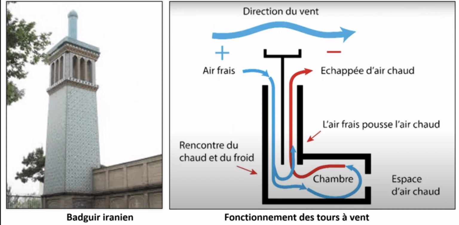 Schéma de l'effet de tirage thermique en ventilation naturelle