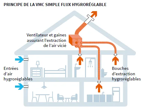 Schéma du principe de la VMC simple flux hygroréglable