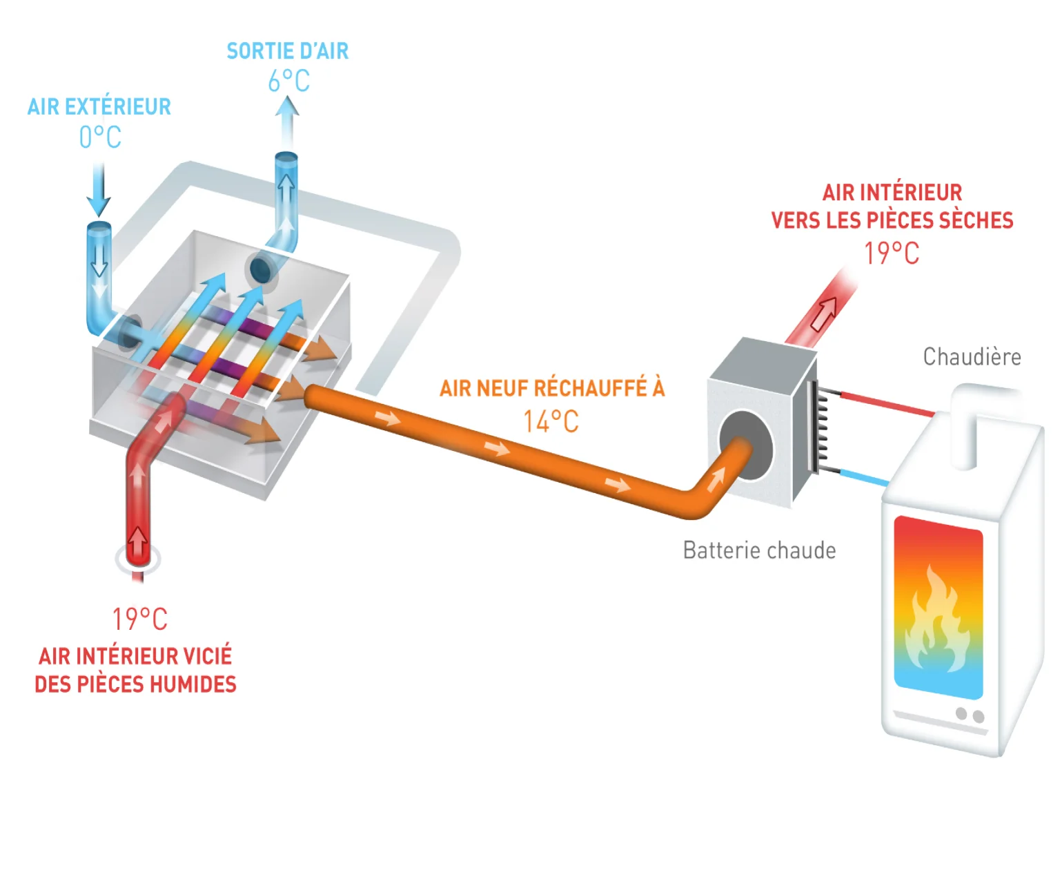 Schéma détaillé du fonctionnement de l'échangeur thermique — températures