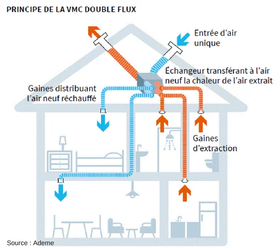 Schéma de principe de la VMC double flux — coupe maison ADEME