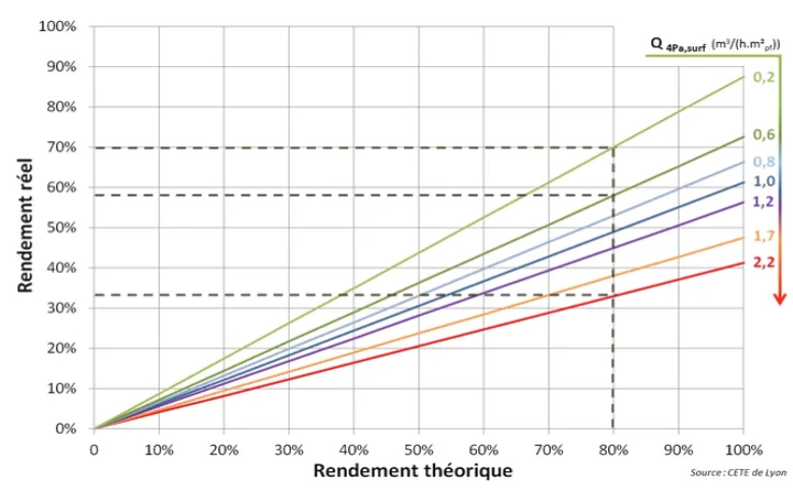 Graphique CETE de Lyon — rendement réel vs théorique des échangeurs