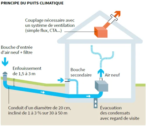 Principe du puits climatique — schéma de fonctionnement